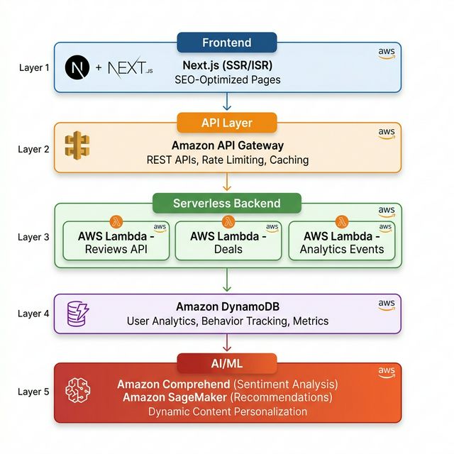 Cloud Architecture Diagram — Frontend (Next.js) → API Gateway → AWS Lambda → DynamoDB → AI/ML (Comprehend + SageMaker)